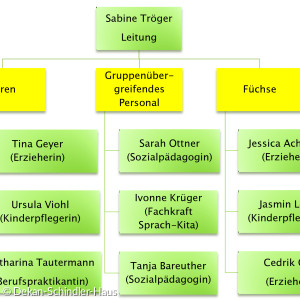 Organigram des Dekan-Schindler-Hauses